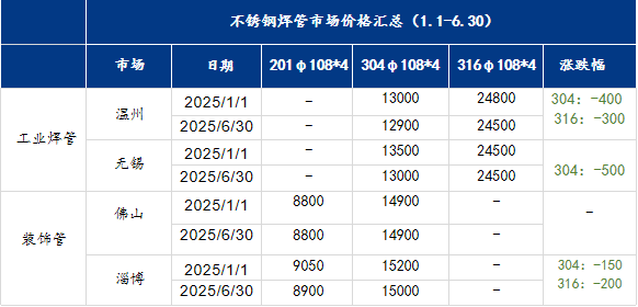 不銹鋼焊管行情2025下半年如何看漲<strong></p>
<p>不銹鋼焊管
</strong>？:不銹鋼焊管
