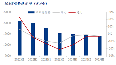不銹鋼焊管行情2025下半年如何看漲<strong></p>
<p>不銹鋼焊管
</strong>？:不銹鋼焊管
