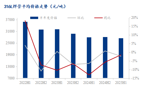 不銹鋼焊管行情2025下半年如何看漲<strong></p>
<p>不銹鋼焊管
</strong>？:不銹鋼焊管
